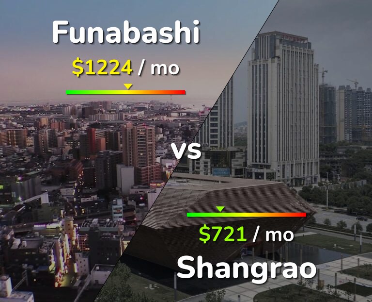 Cost of living in Funabashi vs Shangrao infographic