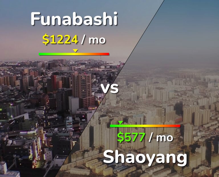 Cost of living in Funabashi vs Shaoyang infographic
