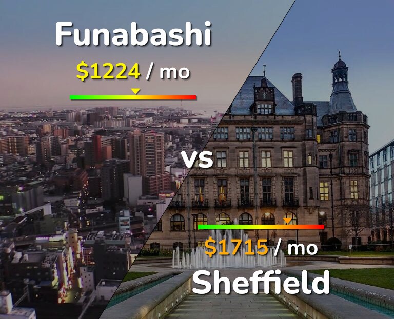 Cost of living in Funabashi vs Sheffield infographic