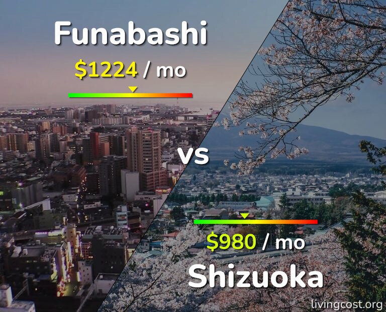 Cost of living in Funabashi vs Shizuoka infographic