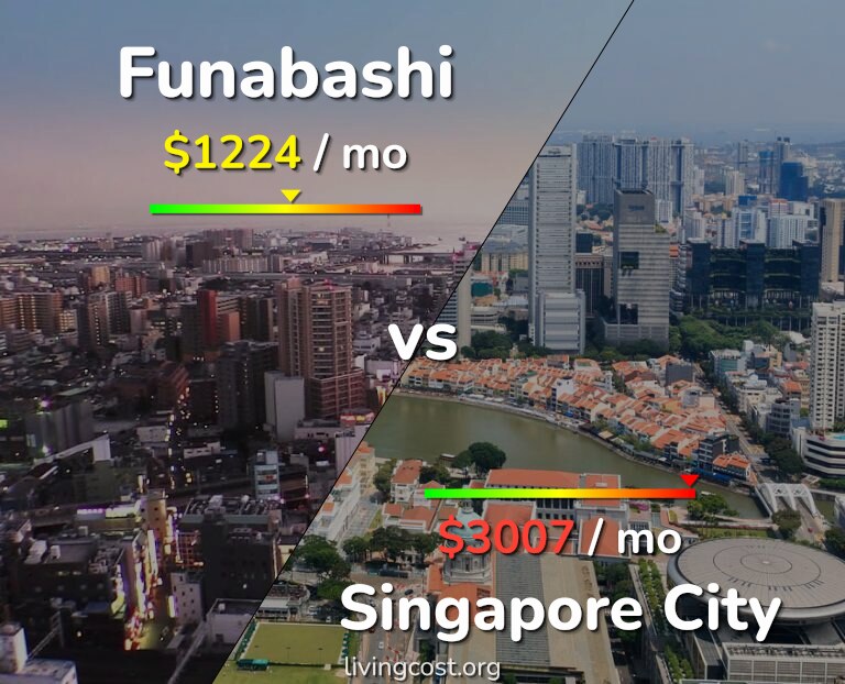 Cost of living in Funabashi vs Singapore City infographic
