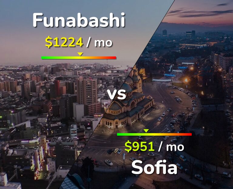 Cost of living in Funabashi vs Sofia infographic