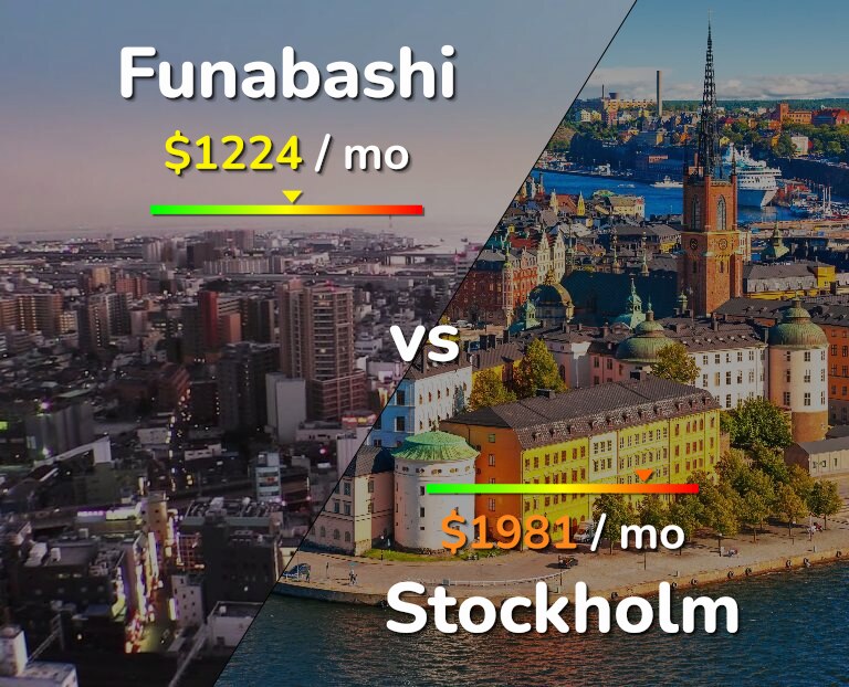 Cost of living in Funabashi vs Stockholm infographic