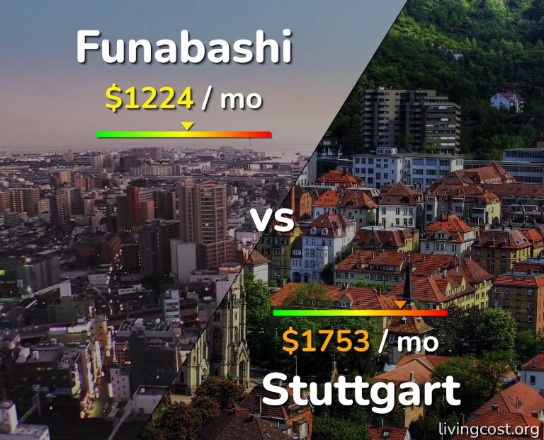 Cost of living in Funabashi vs Stuttgart infographic