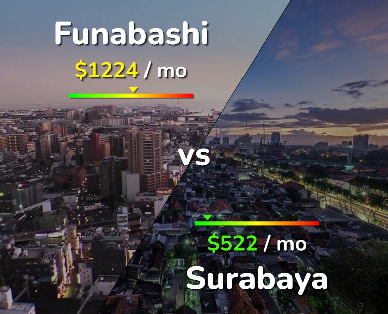 Cost of living in Funabashi vs Surabaya infographic