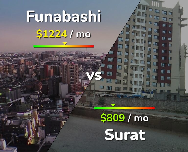 Cost of living in Funabashi vs Surat infographic