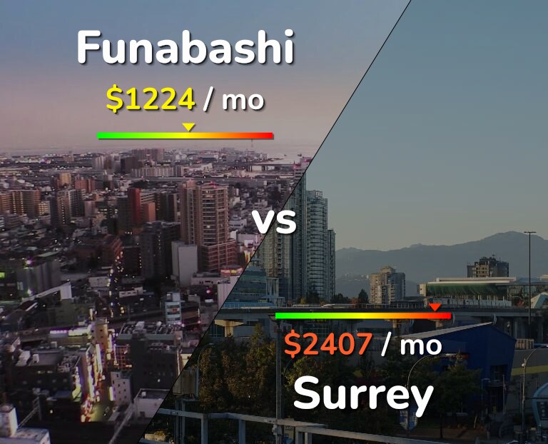 Cost of living in Funabashi vs Surrey infographic