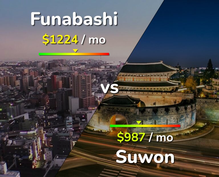 Cost of living in Funabashi vs Suwon infographic