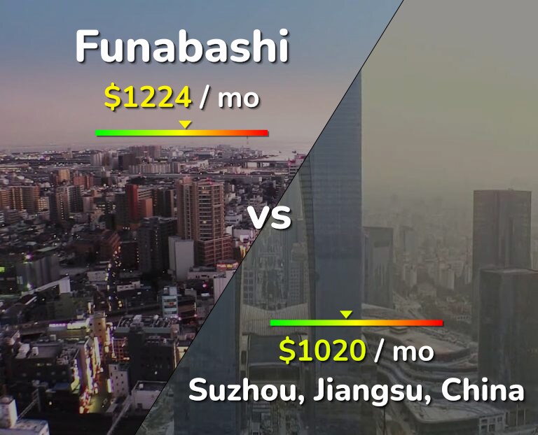 Cost of living in Funabashi vs Suzhou infographic