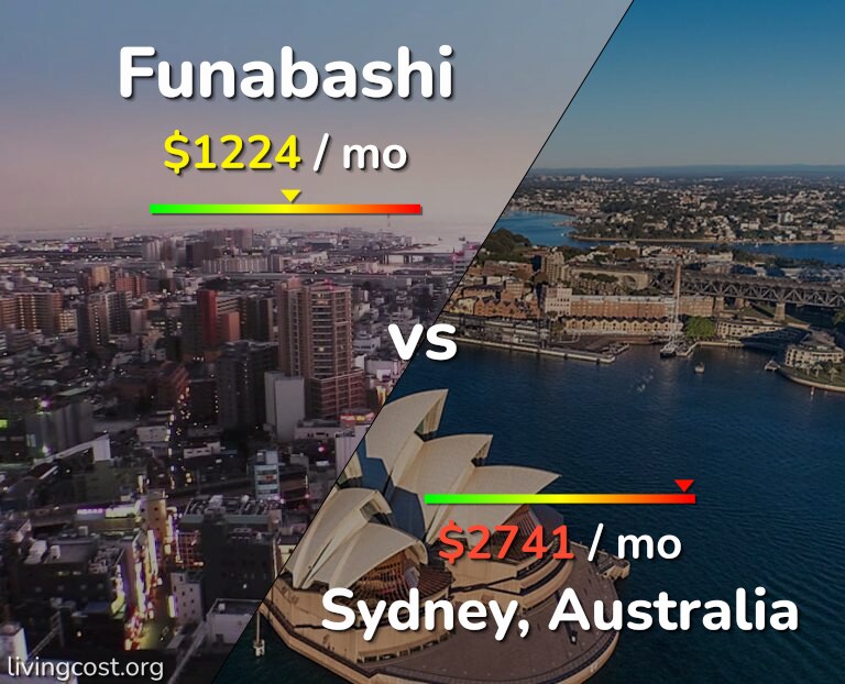 Cost of living in Funabashi vs Sydney infographic