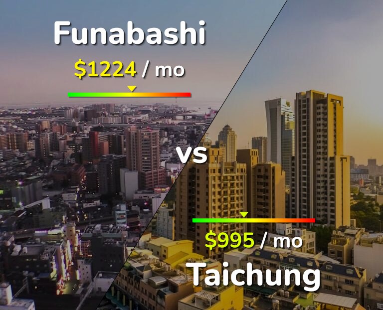 Cost of living in Funabashi vs Taichung infographic