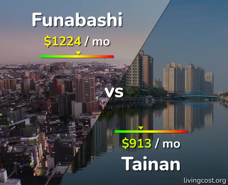 Cost of living in Funabashi vs Tainan infographic
