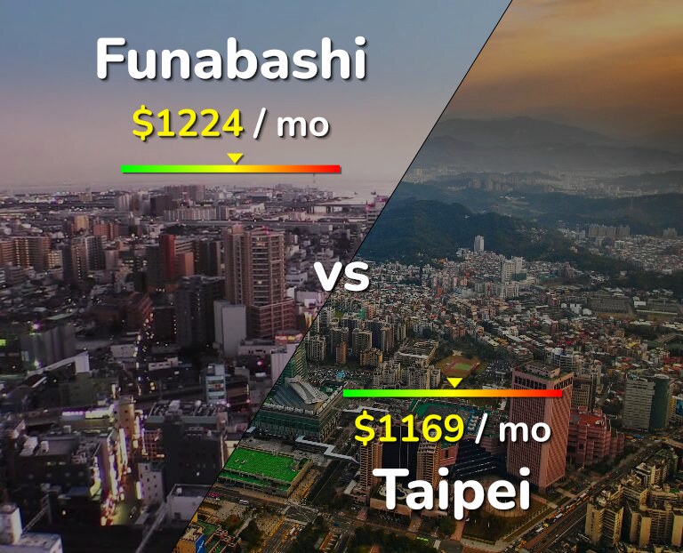 Cost of living in Funabashi vs Taipei infographic