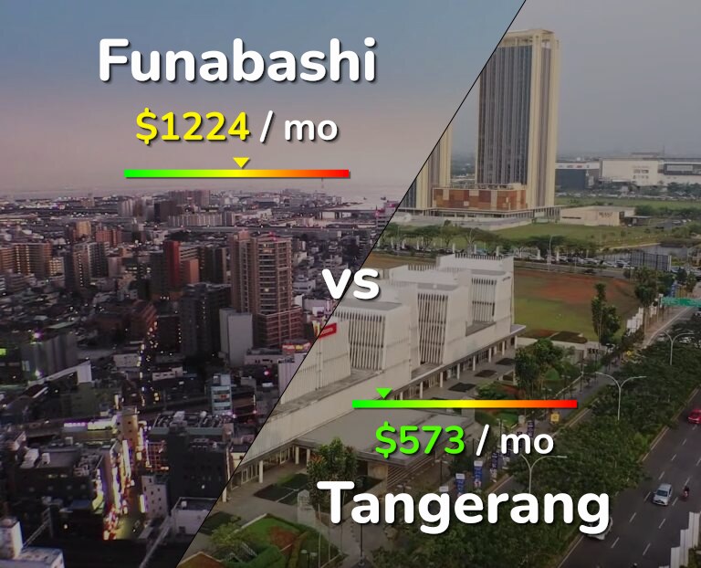 Cost of living in Funabashi vs Tangerang infographic