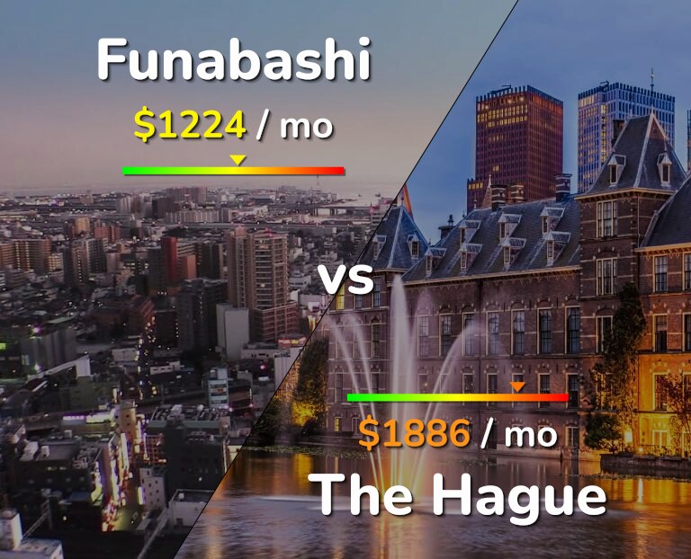 Cost of living in Funabashi vs The Hague infographic