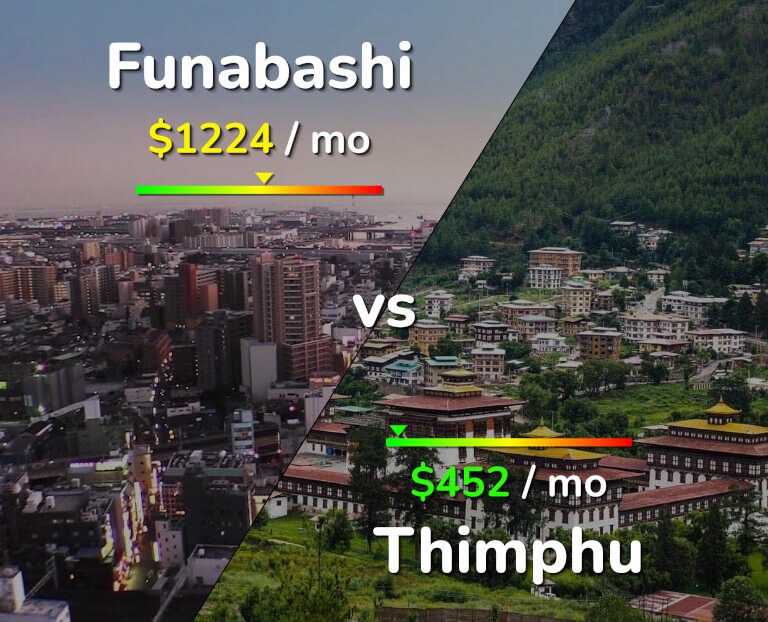 Cost of living in Funabashi vs Thimphu infographic