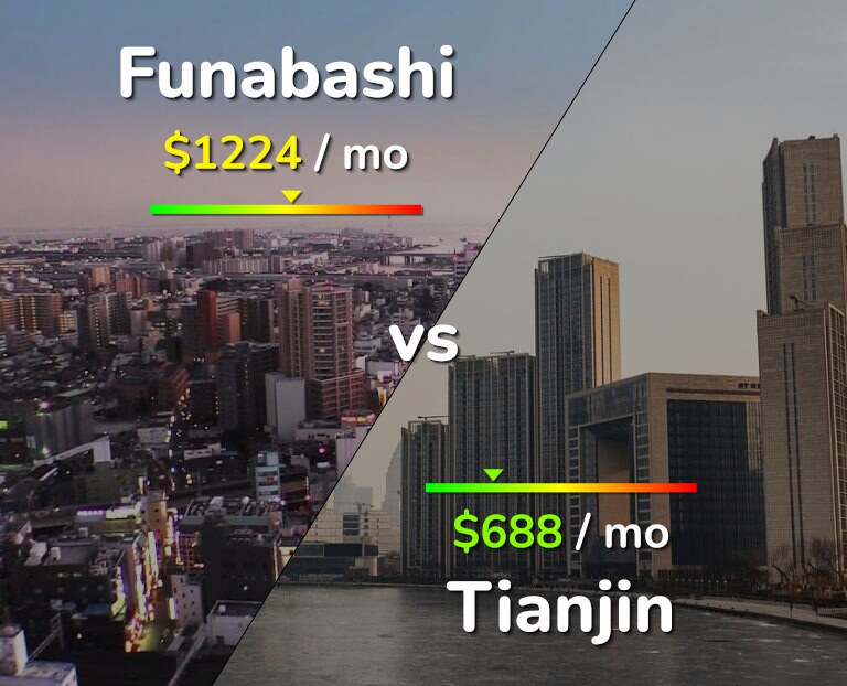 Cost of living in Funabashi vs Tianjin infographic