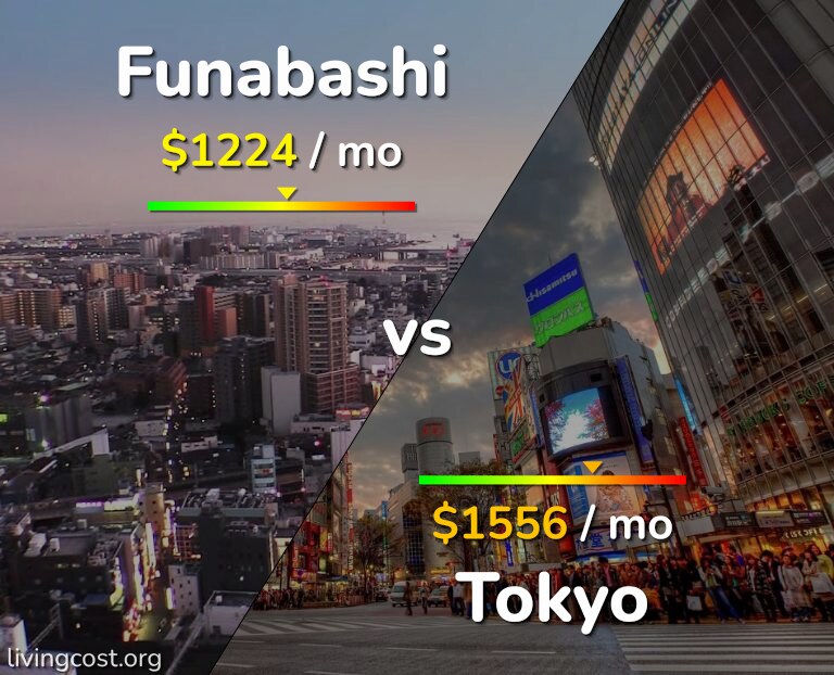 Cost of living in Funabashi vs Tokyo infographic