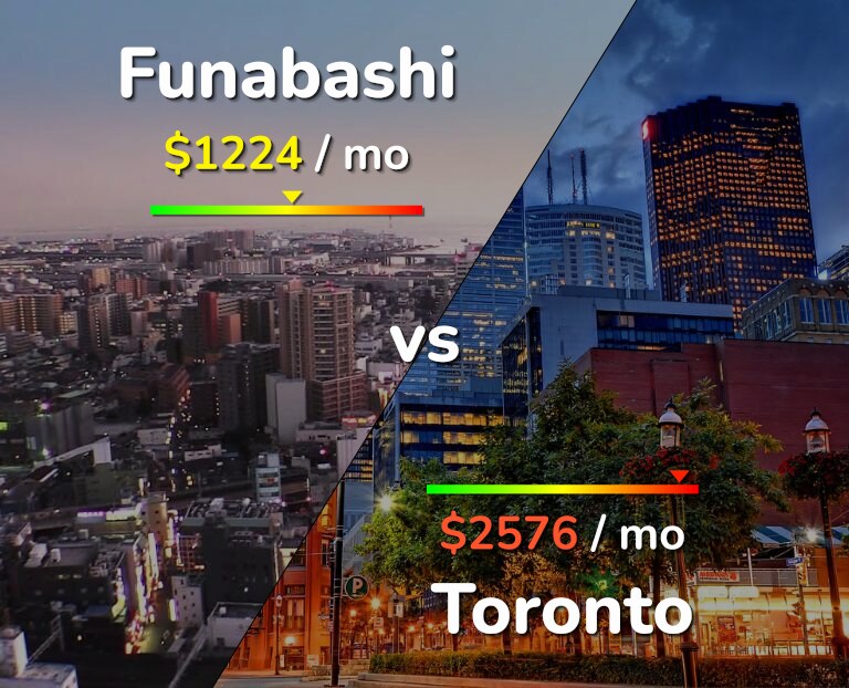 Cost of living in Funabashi vs Toronto infographic