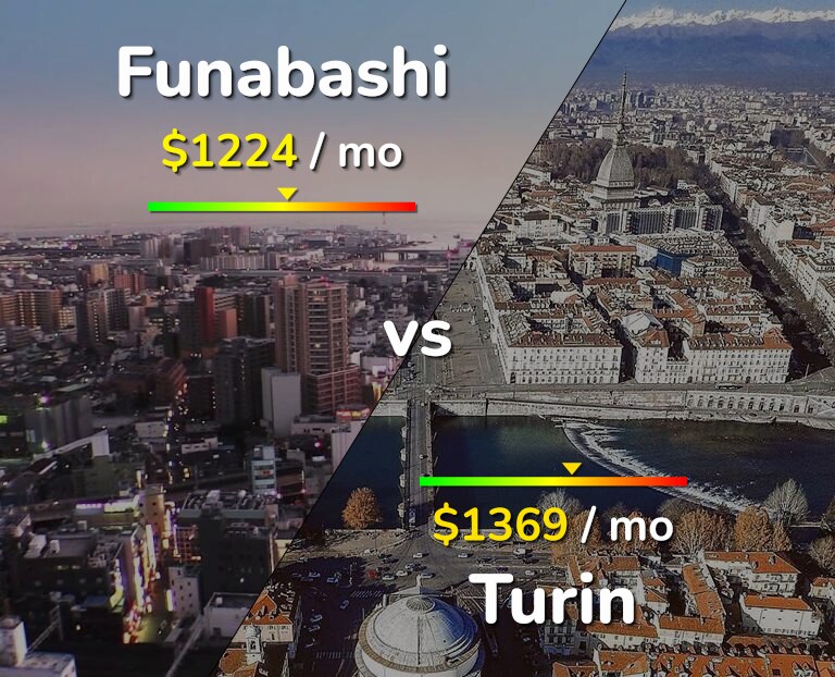 Cost of living in Funabashi vs Turin infographic
