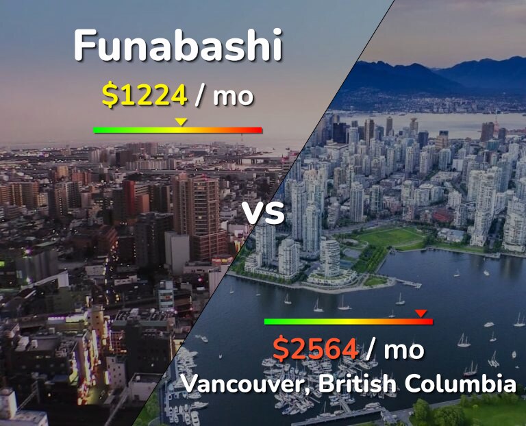 Cost of living in Funabashi vs Vancouver infographic
