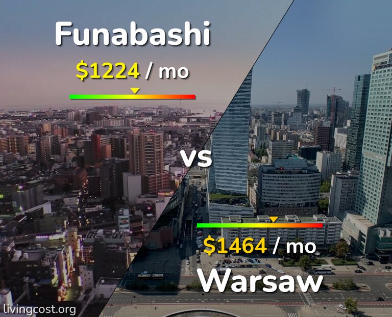 Cost of living in Funabashi vs Warsaw infographic