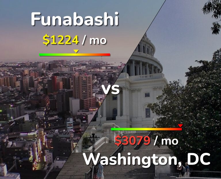 Cost of living in Funabashi vs Washington infographic