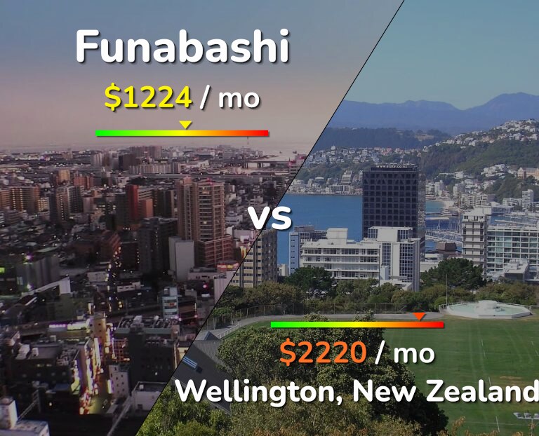 Cost of living in Funabashi vs Wellington infographic