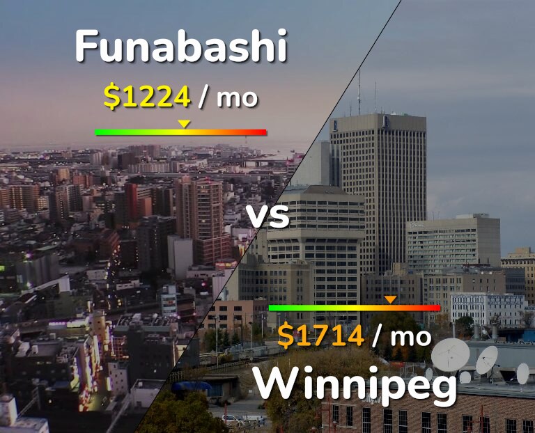 Cost of living in Funabashi vs Winnipeg infographic