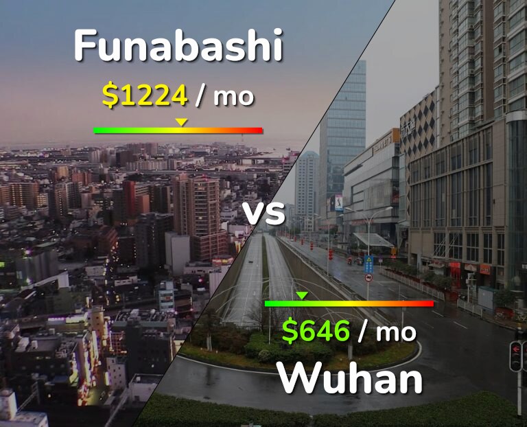 Cost of living in Funabashi vs Wuhan infographic