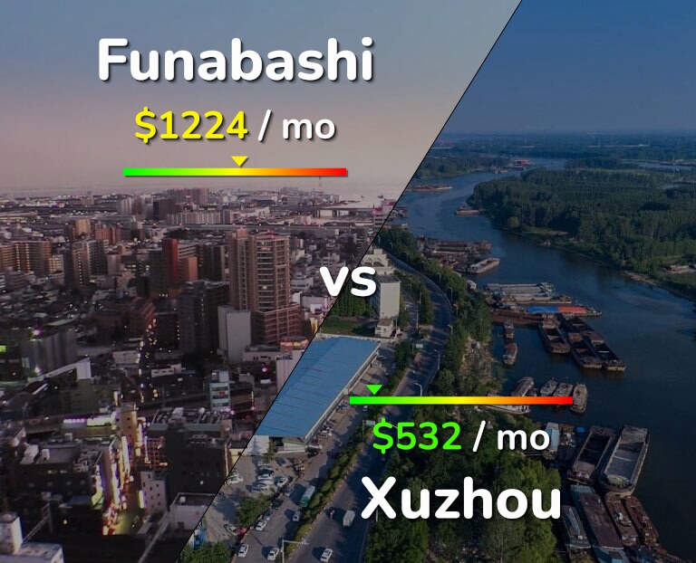 Cost of living in Funabashi vs Xuzhou infographic