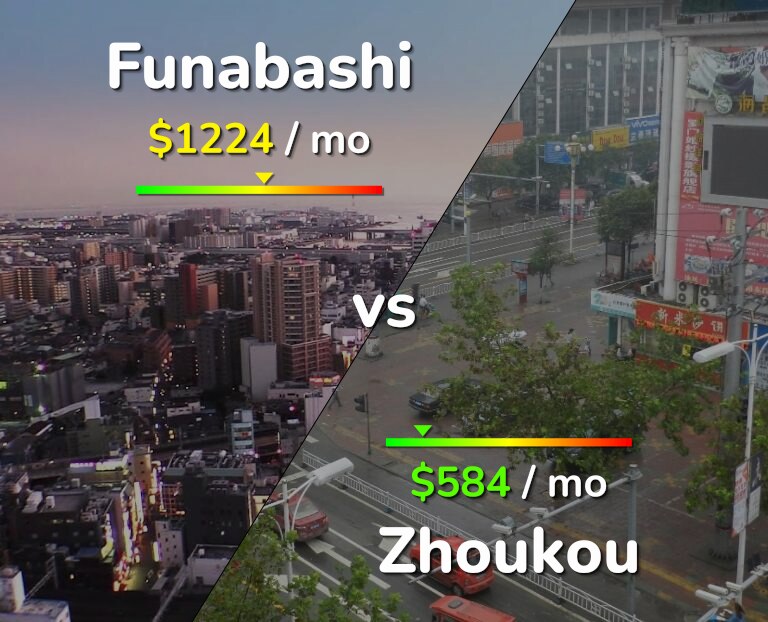 Cost of living in Funabashi vs Zhoukou infographic