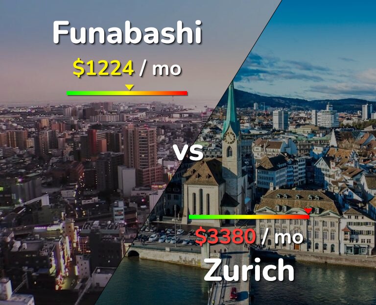 Cost of living in Funabashi vs Zurich infographic