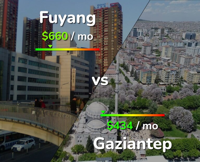 Cost of living in Fuyang vs Gaziantep infographic