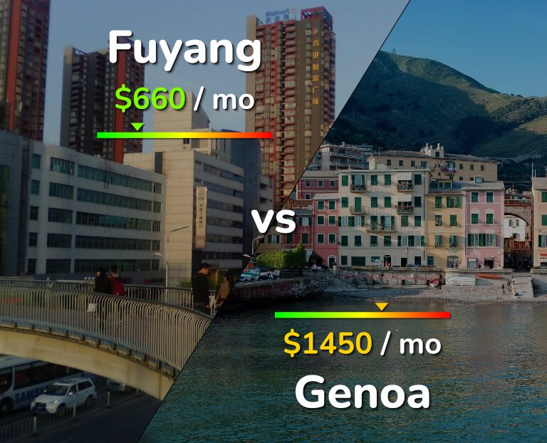 Cost of living in Fuyang vs Genoa infographic