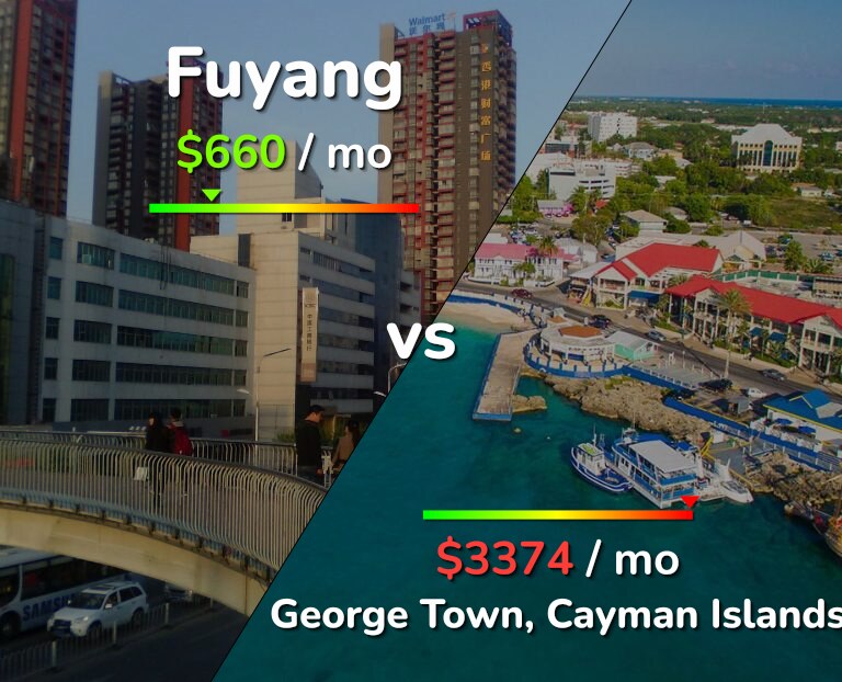 Cost of living in Fuyang vs George Town infographic