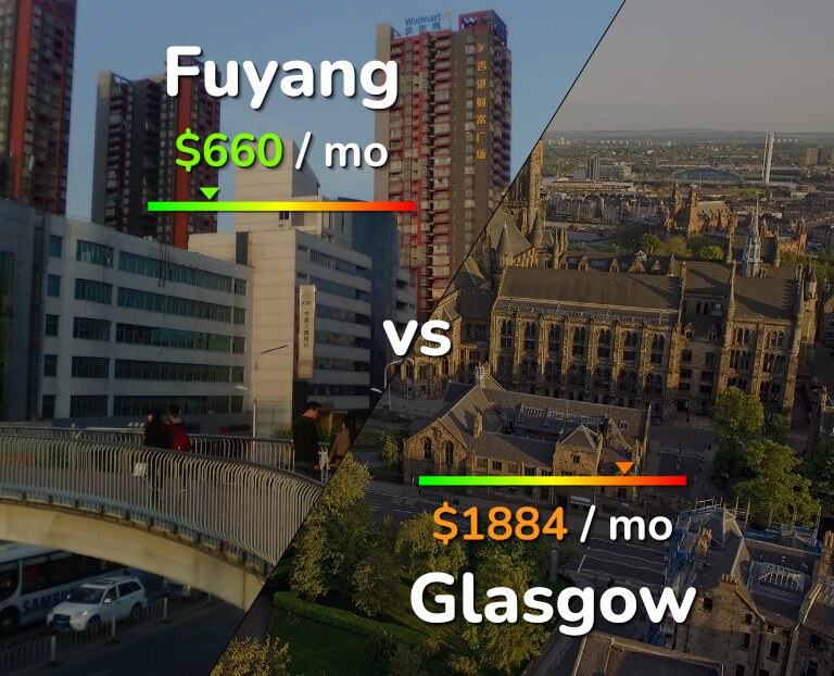 Cost of living in Fuyang vs Glasgow infographic
