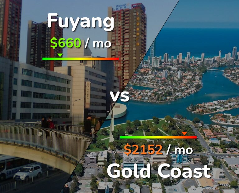 Cost of living in Fuyang vs Gold Coast infographic