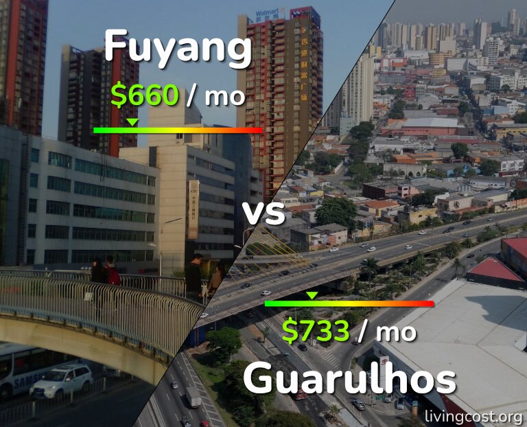 Cost of living in Fuyang vs Guarulhos infographic