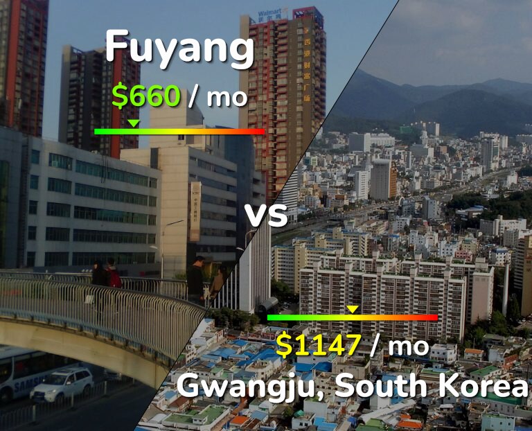 Cost of living in Fuyang vs Gwangju infographic
