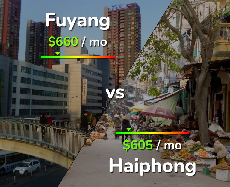 Cost of living in Fuyang vs Haiphong infographic