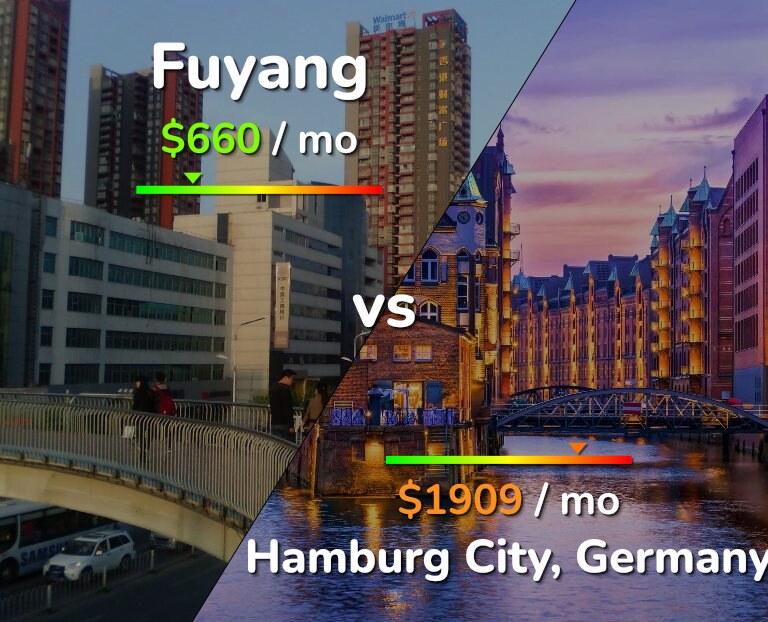 Cost of living in Fuyang vs Hamburg City infographic