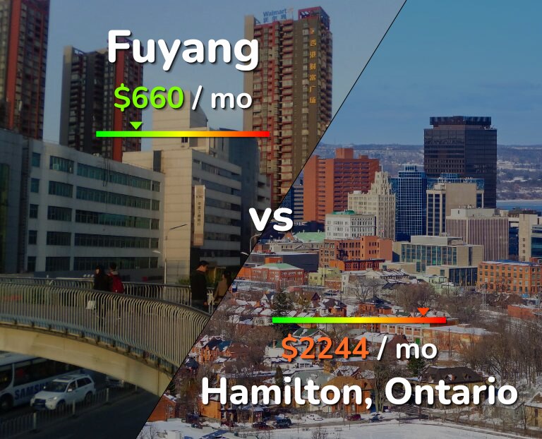 Cost of living in Fuyang vs Hamilton infographic