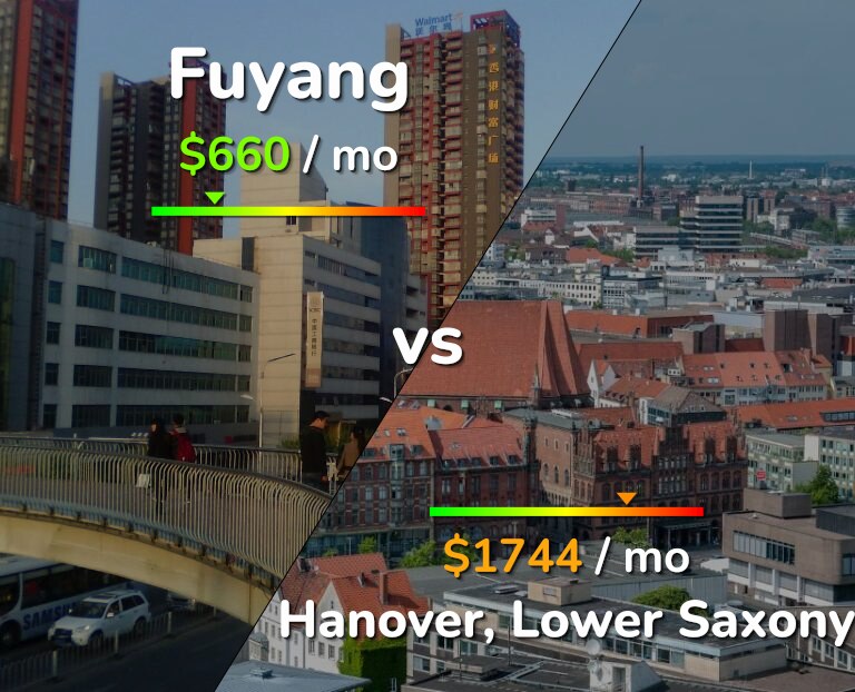 Cost of living in Fuyang vs Hanover infographic