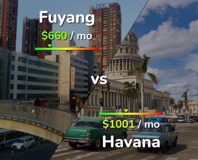 Cost of living in Fuyang vs Havana infographic