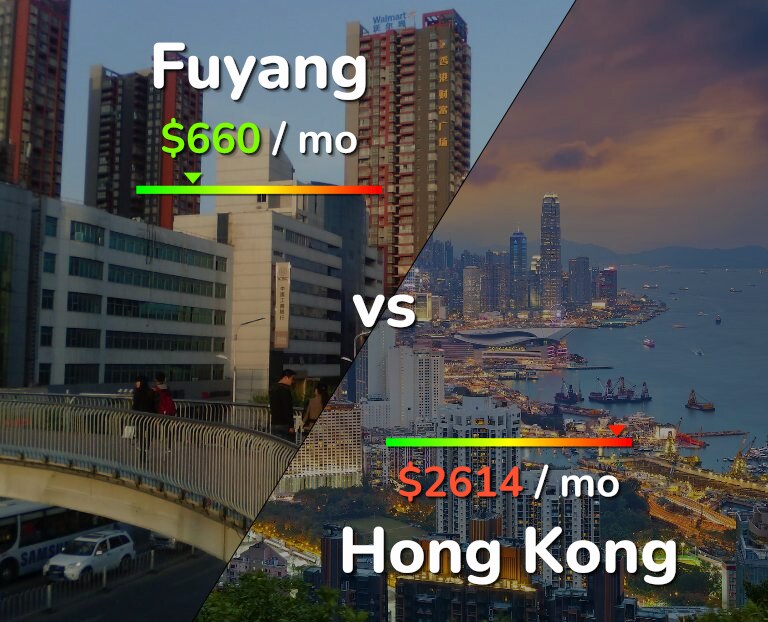 Cost of living in Fuyang vs Hong Kong infographic