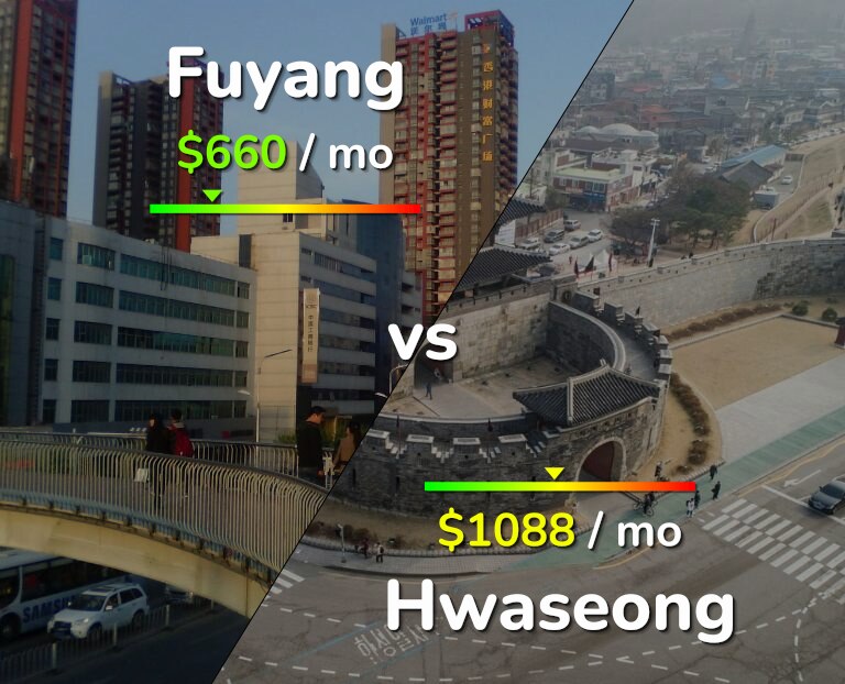 Cost of living in Fuyang vs Hwaseong infographic