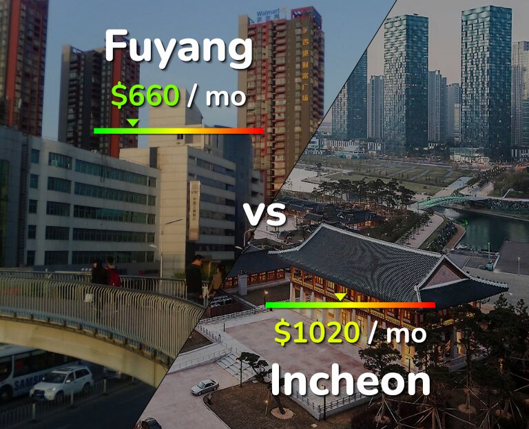 Cost of living in Fuyang vs Incheon infographic