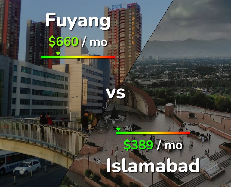Cost of living in Fuyang vs Islamabad infographic
