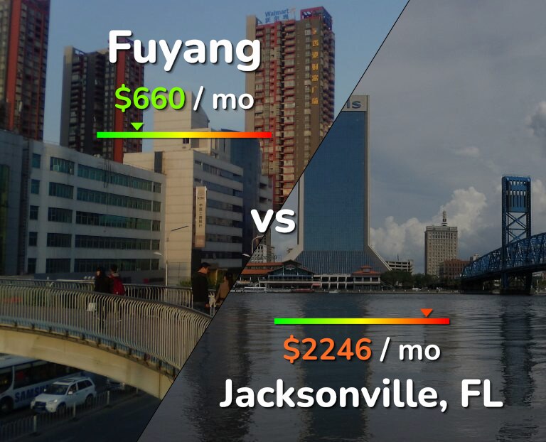 Cost of living in Fuyang vs Jacksonville infographic